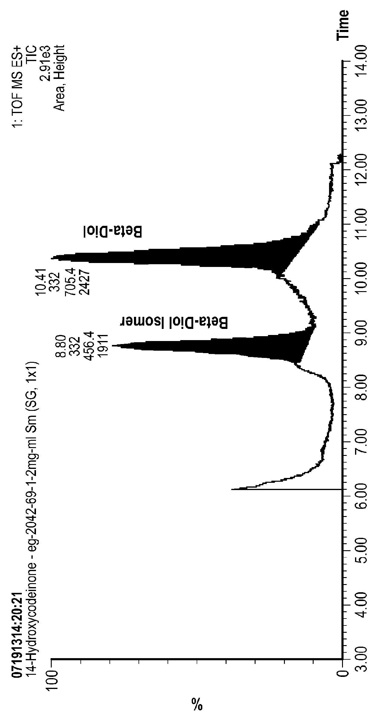 Processes for Making Opioids Including 14-Hydroxycodeinone and 14-hydroxymorphinone