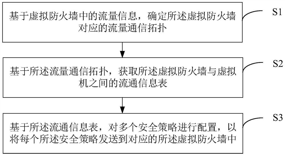 Security policy configuration method and device, electronic equipment and storage medium