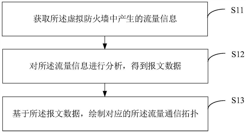 Security policy configuration method and device, electronic equipment and storage medium