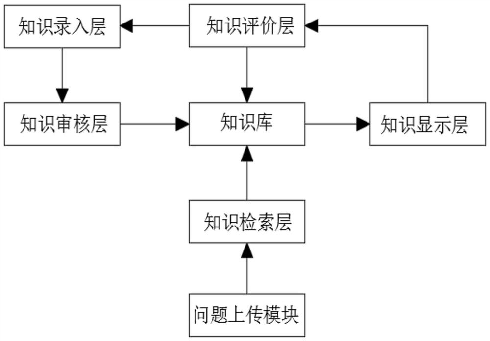 Shared knowledge base system based on operation and maintenance management and knowledge sharing method