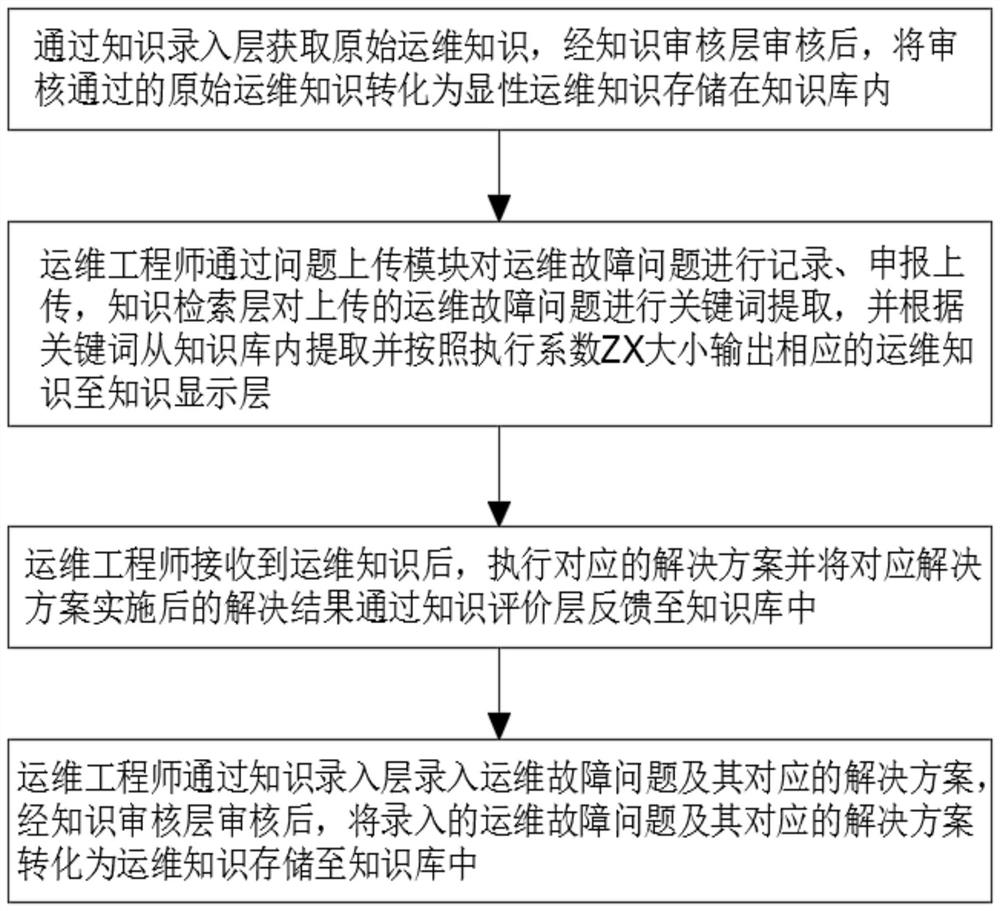 Shared knowledge base system based on operation and maintenance management and knowledge sharing method