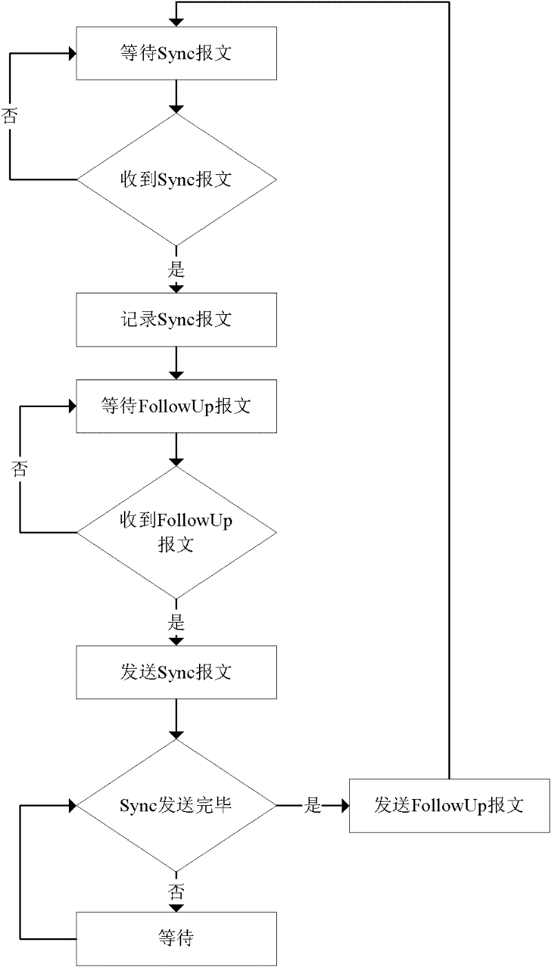 Frequency synchronous method of transparent clock and storage and forward method of synchronous messages