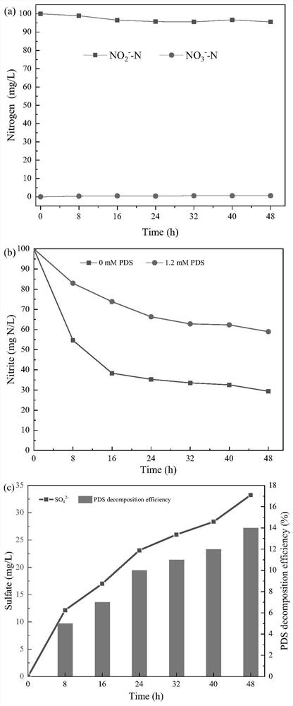 Method for improving nitrite accumulation in short-cut denitrification process