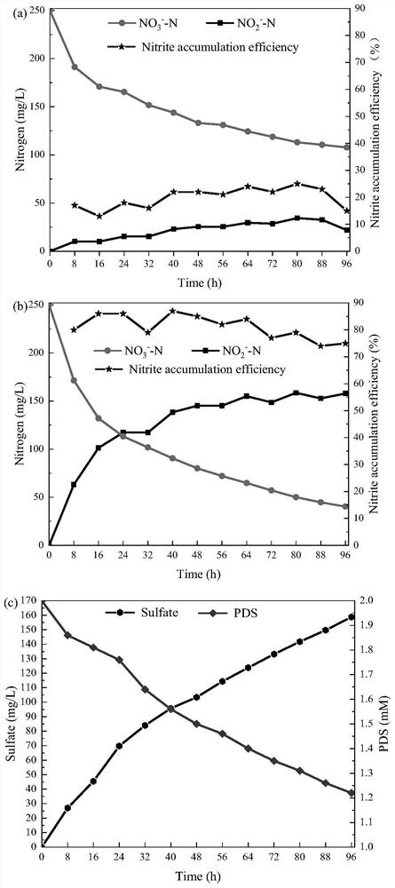 Method for improving nitrite accumulation in short-cut denitrification process