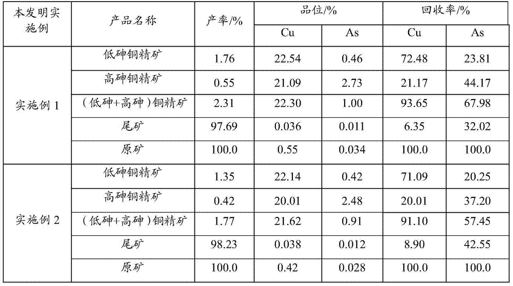 Method for selecting copper concentrate from copper ore with high sulfur and arsenic content