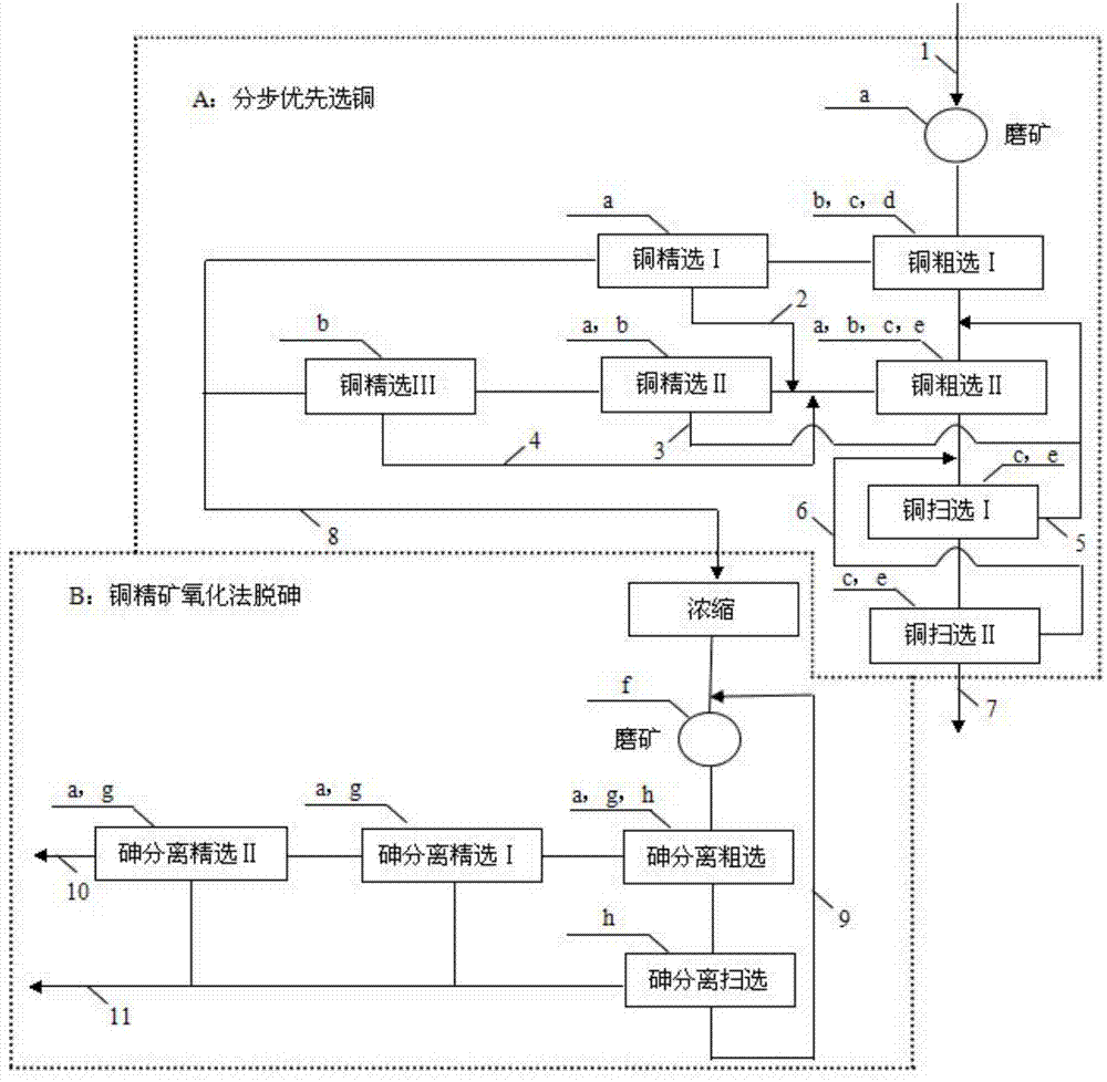 Method for selecting copper concentrate from copper ore with high sulfur and arsenic content