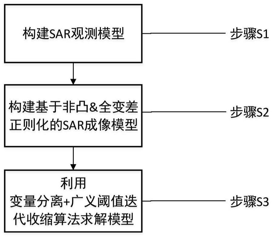 SAR imaging method based on non-convex total variation regularization