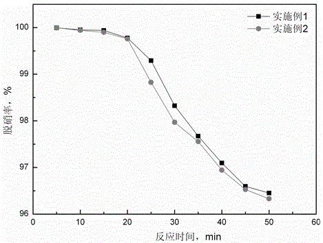 Denitration agent for flue gas denitrification as well as preparation method and application of denitration agent