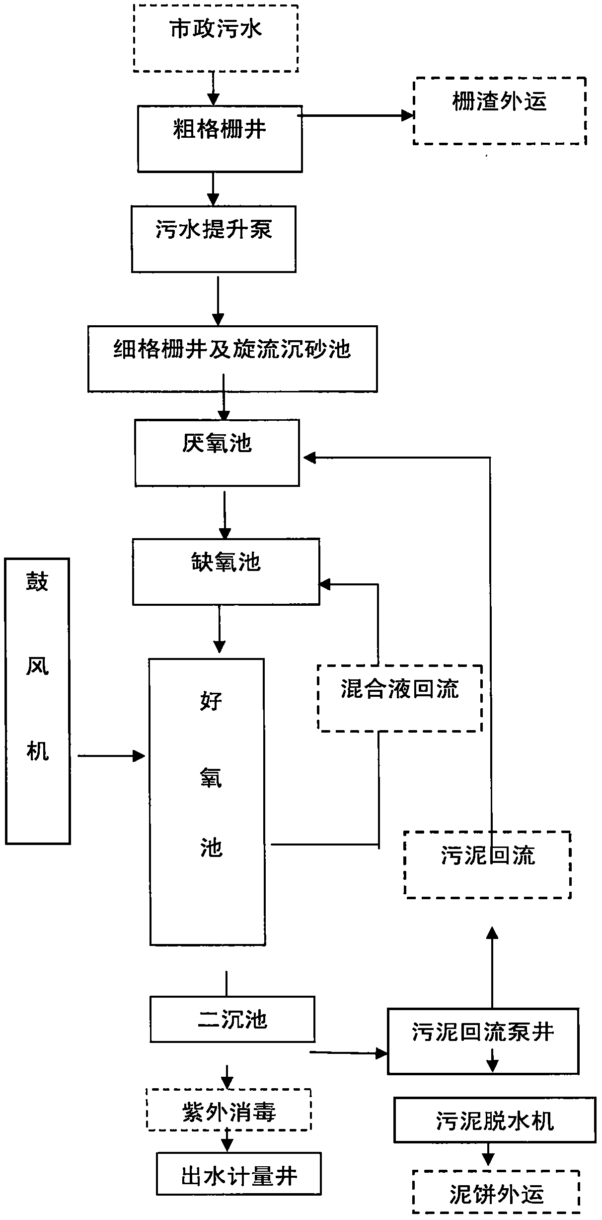 A method for urban sewage treatment