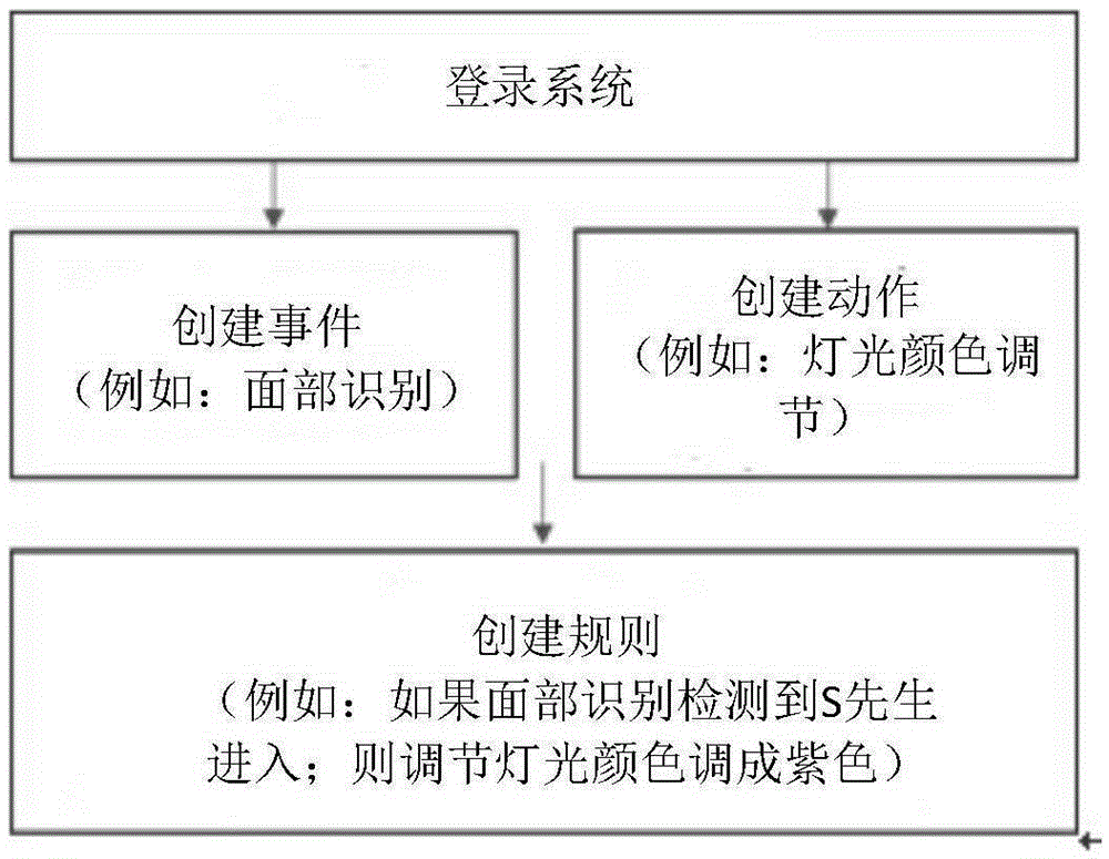 Cloud-based IOT monitoring method and system