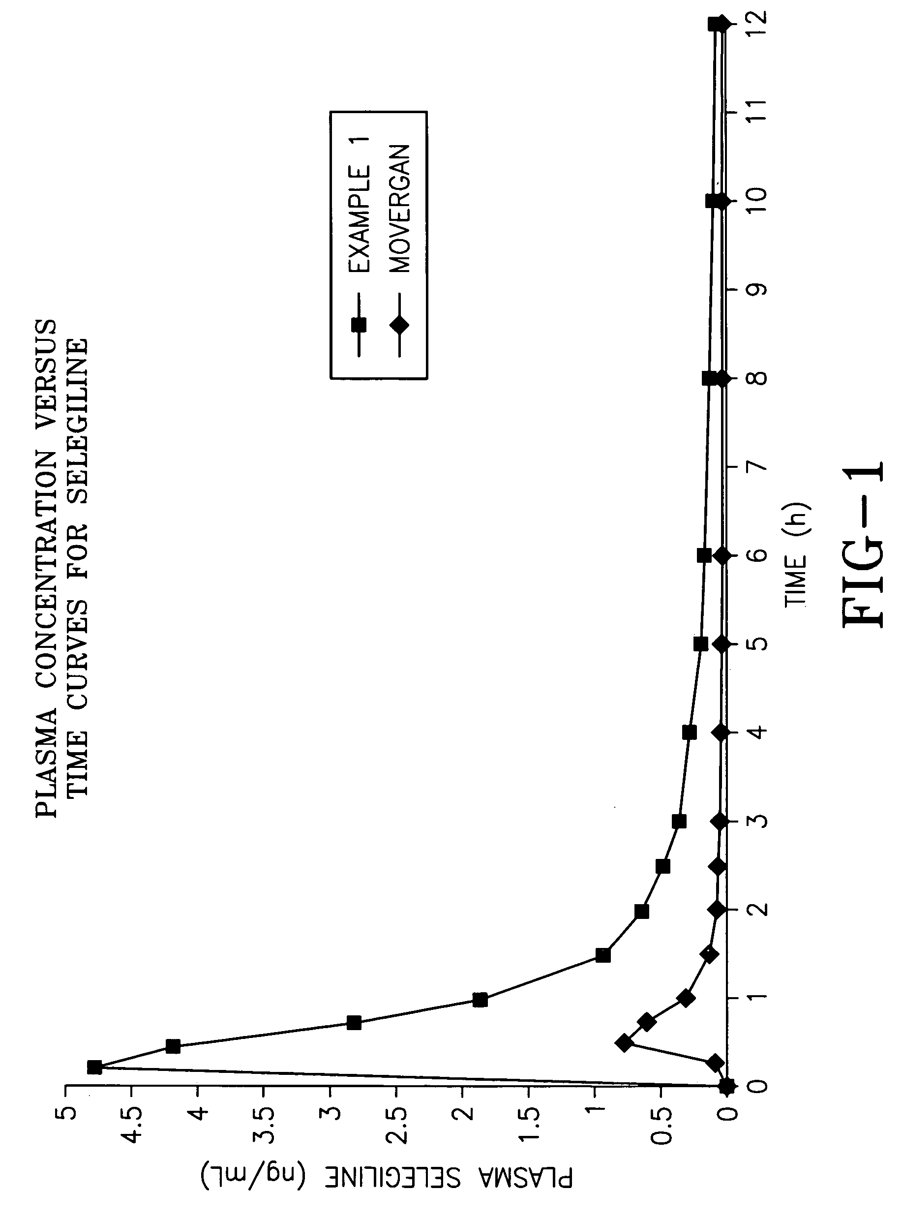 Pharmaceutical composition formulated for pre-gastric absorption of monoamine oxidase B inhibitors