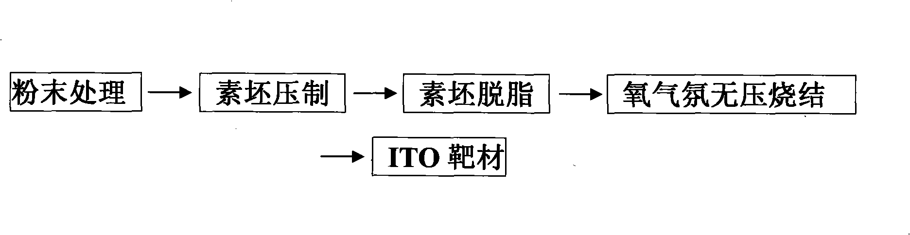 Method of preparing ITO target material by oxygen atmosphere pressureless sintering process