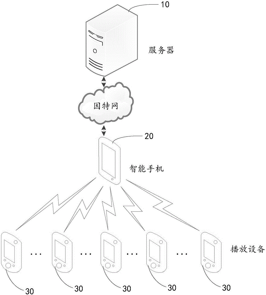 Playing control method and device, and terminal