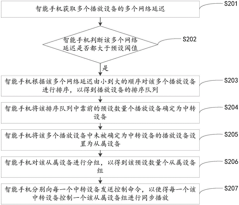 Playing control method and device, and terminal