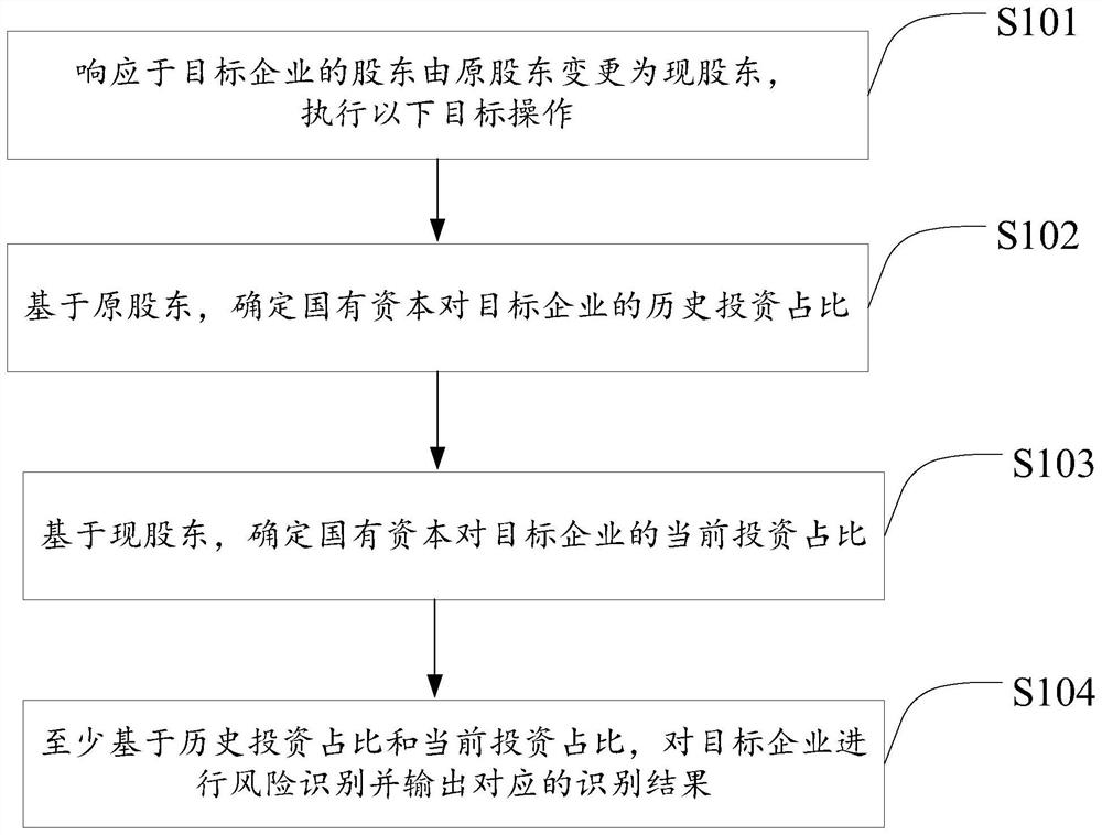 enterprise-risk-identification-method-and-device-storage-medium-and