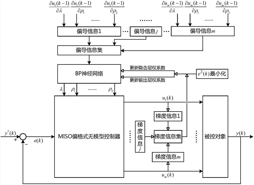 Parameter self-tuning method of MISO (Multiple Input and Single Output) partial format model-free controller based on partial derivative information