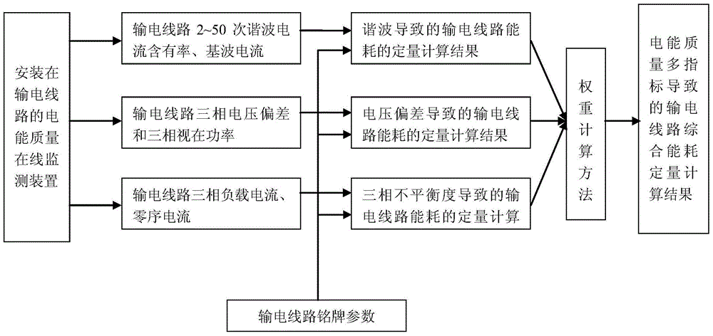 A Quantitative Analysis Method for the Impact of Power Quality on the Comprehensive Energy Consumption of Transmission Lines