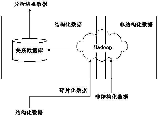 Data analysis method and device