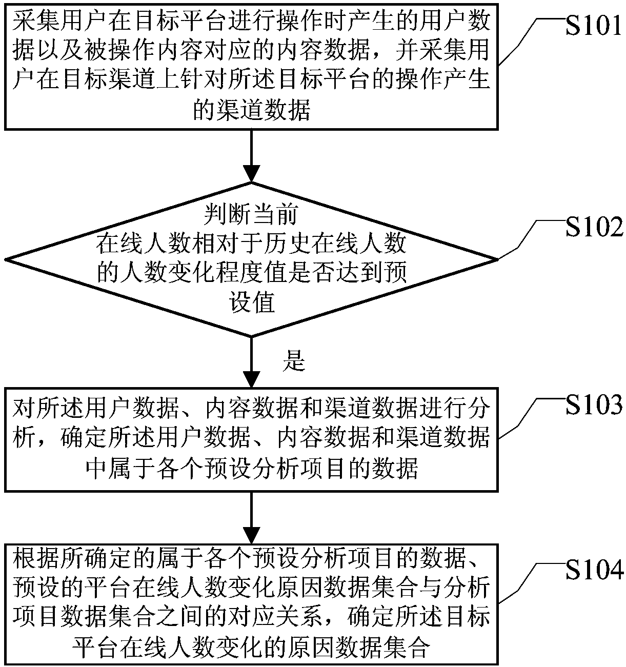 Data analysis method and device