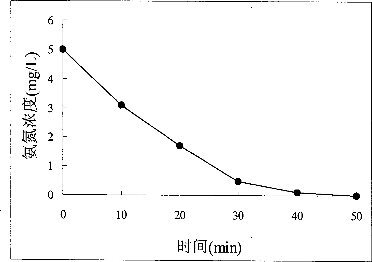 Low temperature nitrobacter agent and use thereof