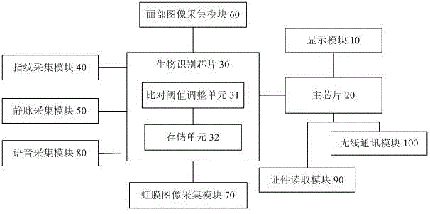 Mobile terminal and electronic system based on biological recognition