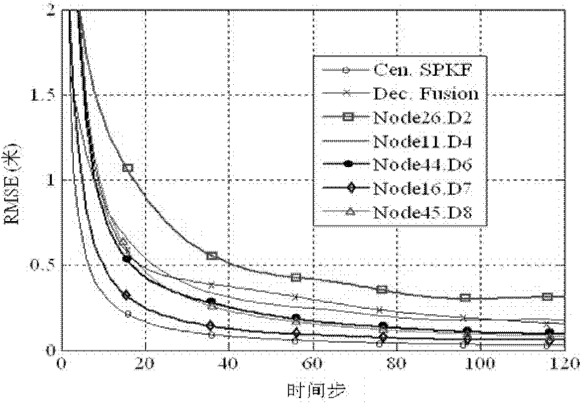 Distribution type non-linear filtering method