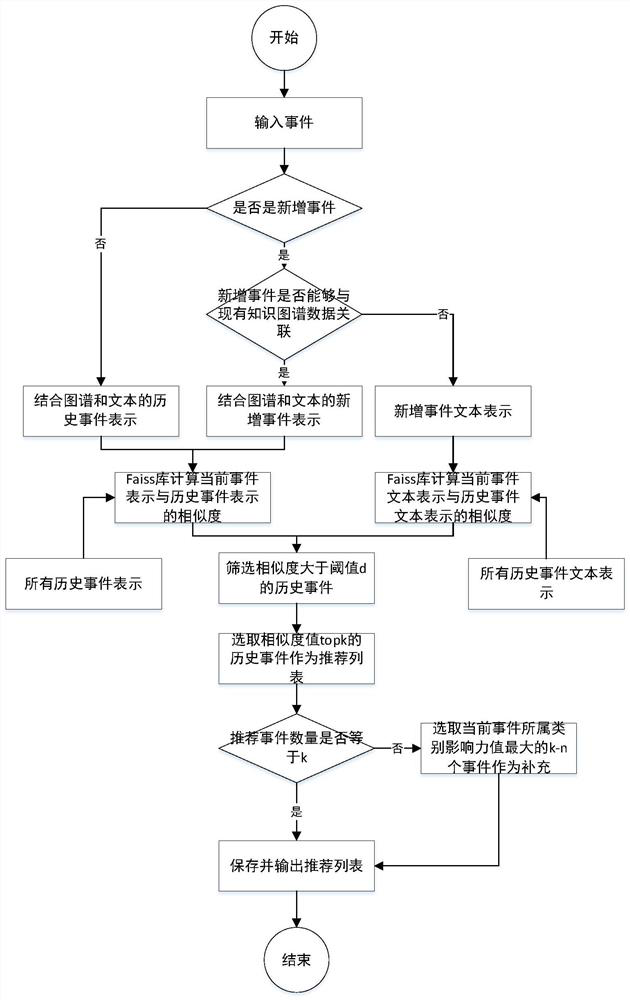 Public opinion event recommendation method, system and terminal combining content and atlas