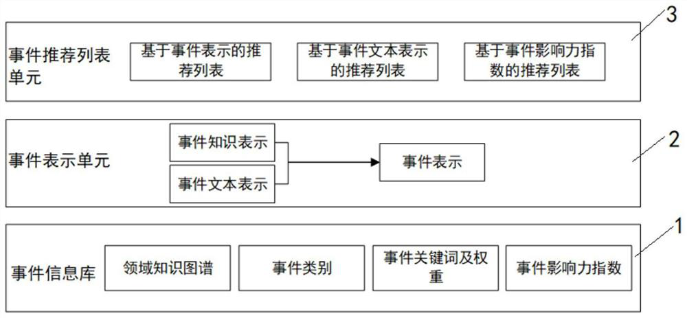 Public opinion event recommendation method, system and terminal combining content and atlas