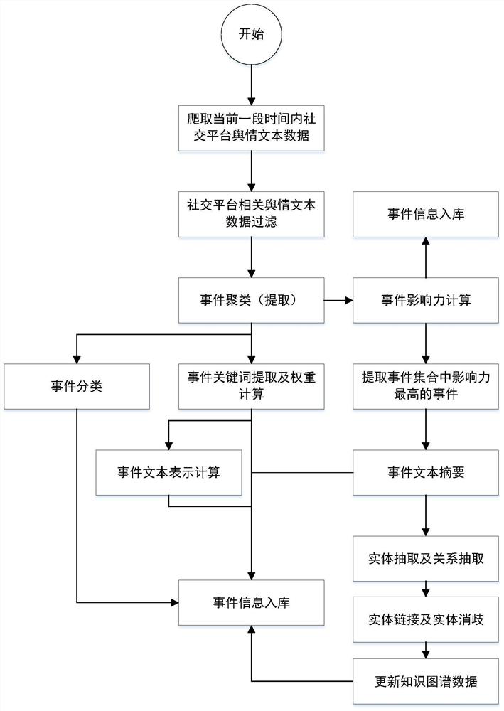 Public opinion event recommendation method, system and terminal combining content and atlas