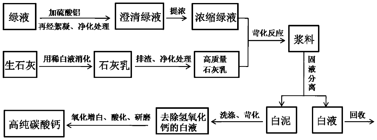 A method for refining high-purity calcium carbonate by causticizing green liquor