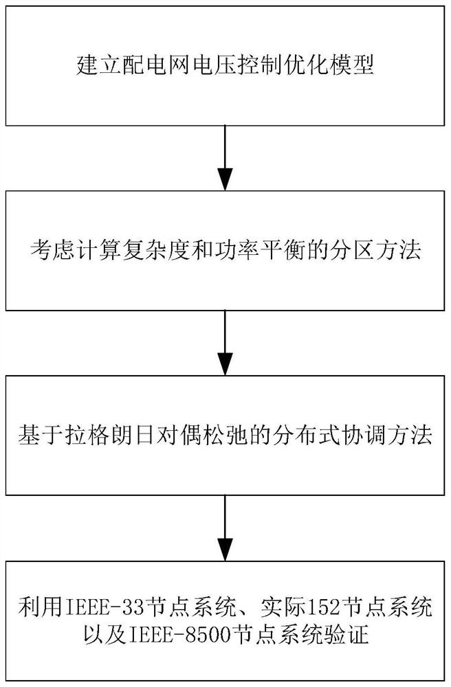 Novel partitioning method suitable for distributed voltage control of power distribution network