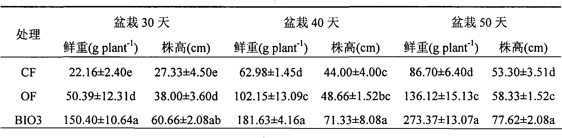 Growth promoting strain used for promoting banana growth and microbial organic fertilizer produced with same