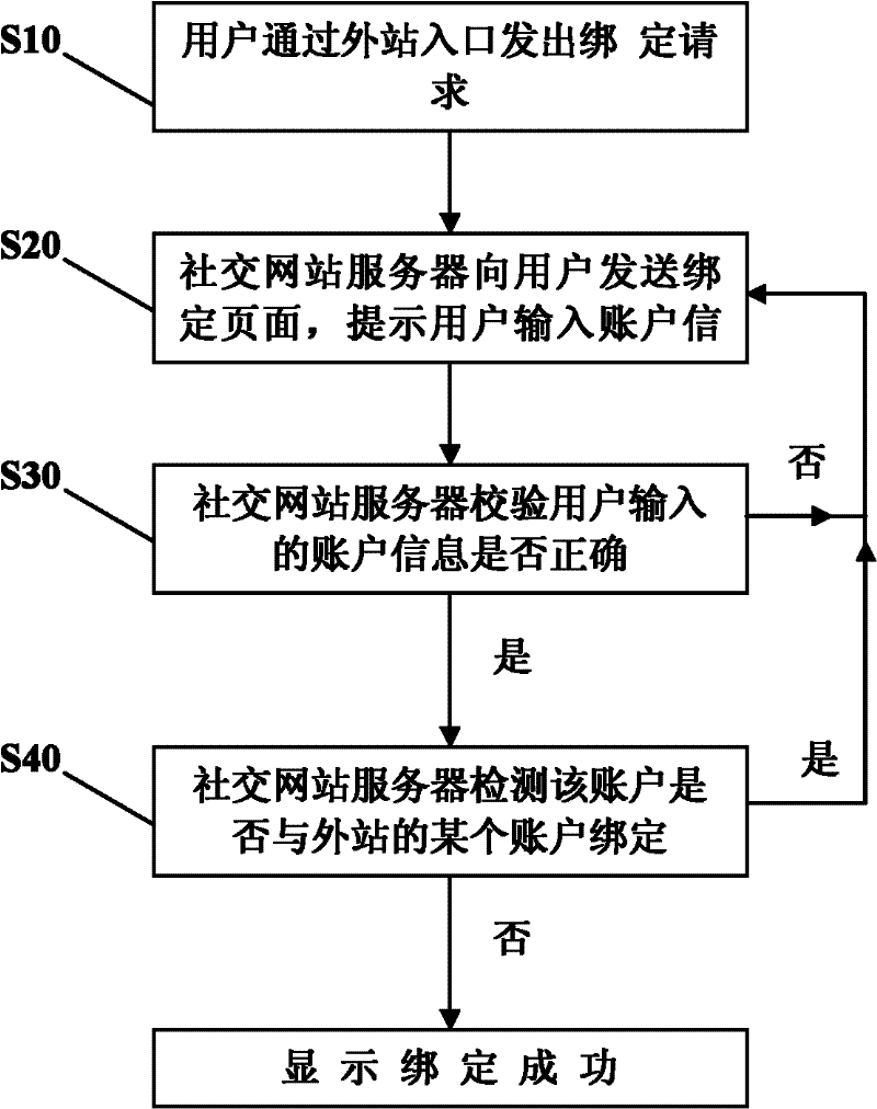 Method and system for realizing binding between external website and social network site