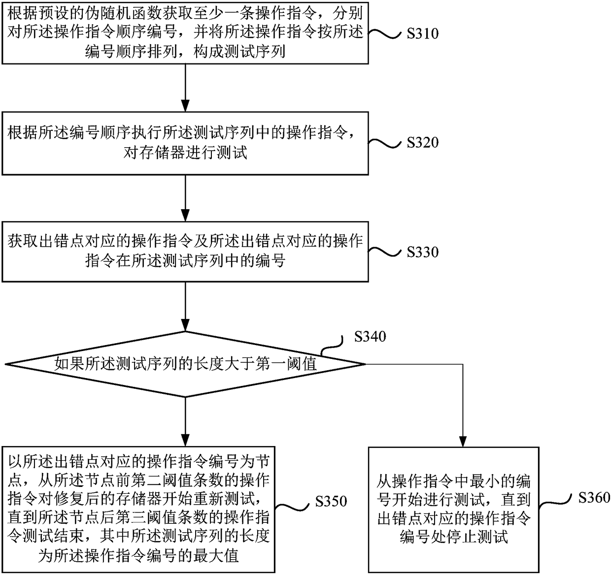 Testing method and device of memory