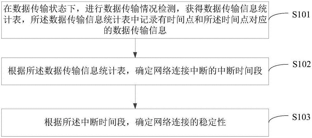 Test method of network connection stability and apparatus thereof