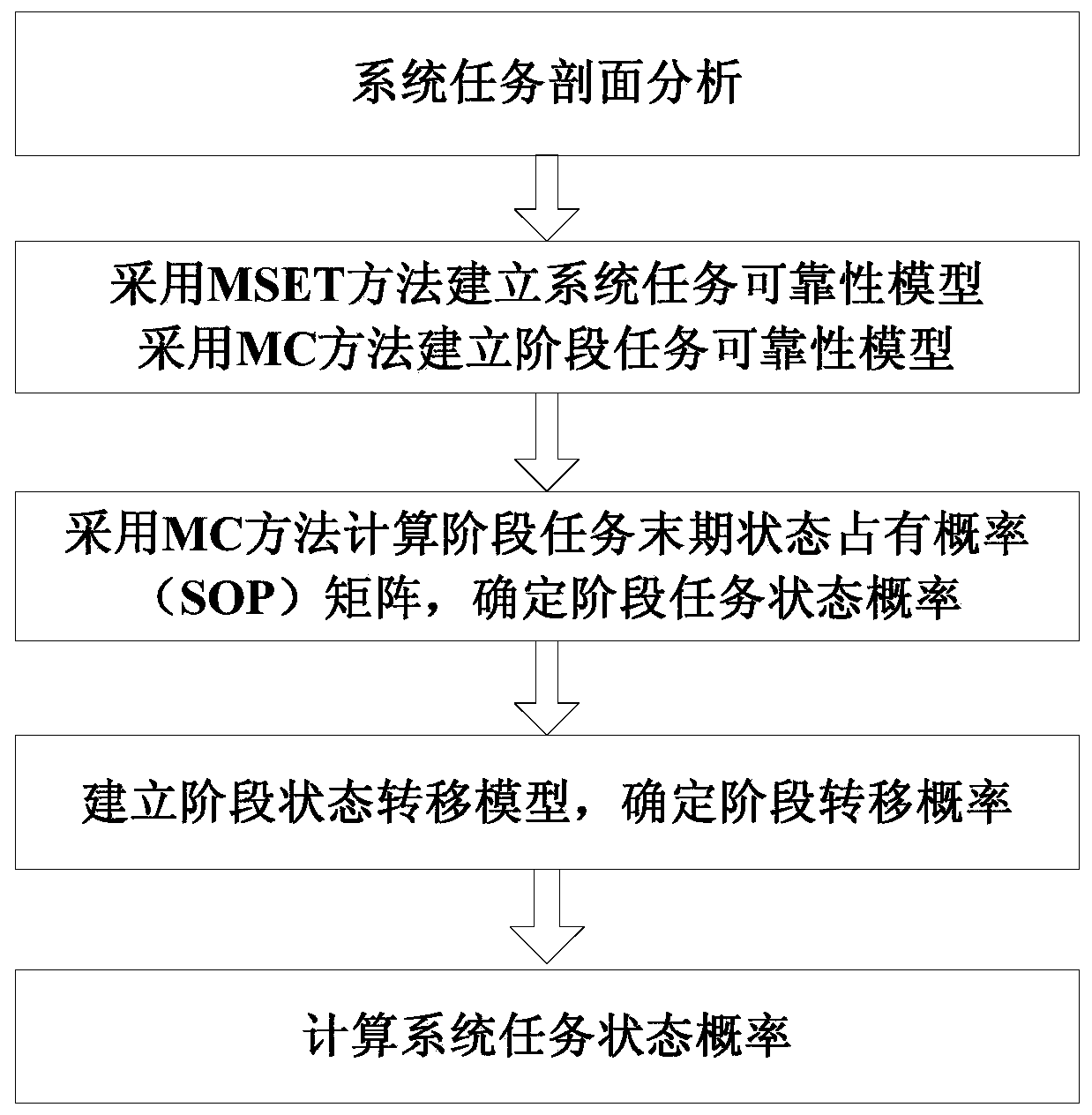 A Feature-Based Reliability Modeling Method for Aerospace Multi-stage Mission System