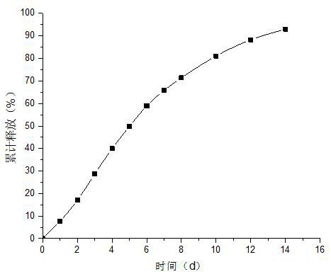 A kind of pramipexole sustained-release microsphere and preparation method thereof