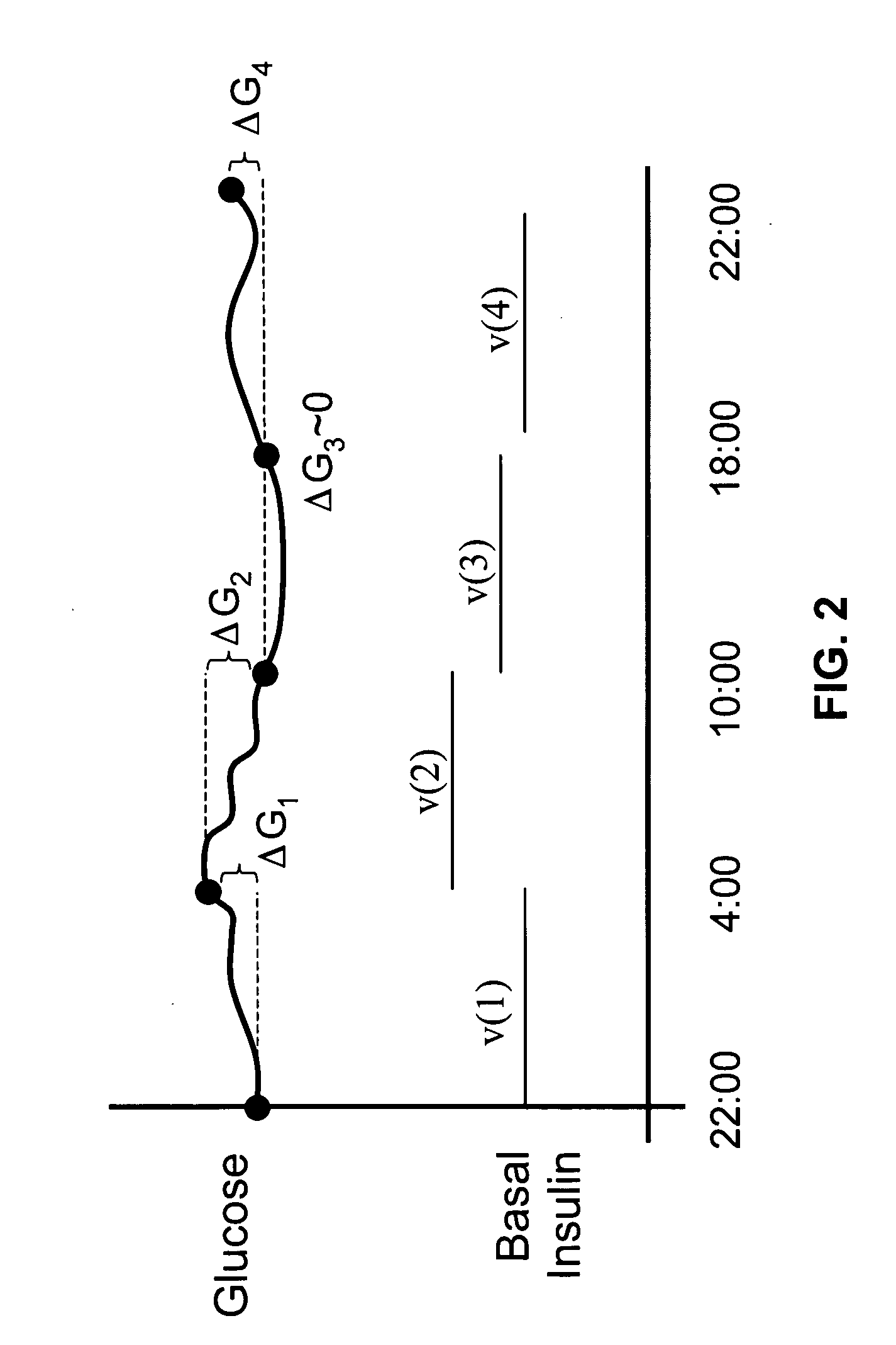Method and apparatus for glucose control and insulin dosing for diabetics