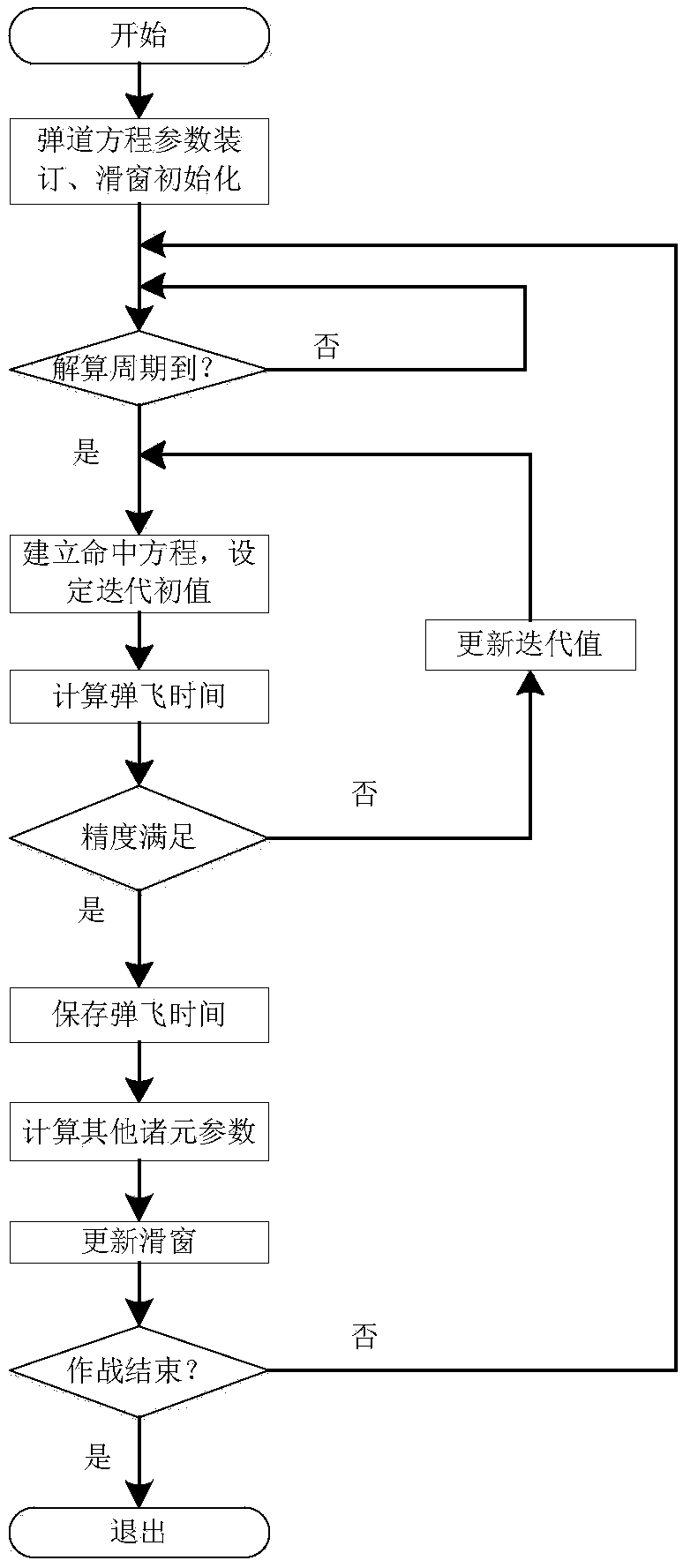 Firing data obtaining method of artillery fire control system