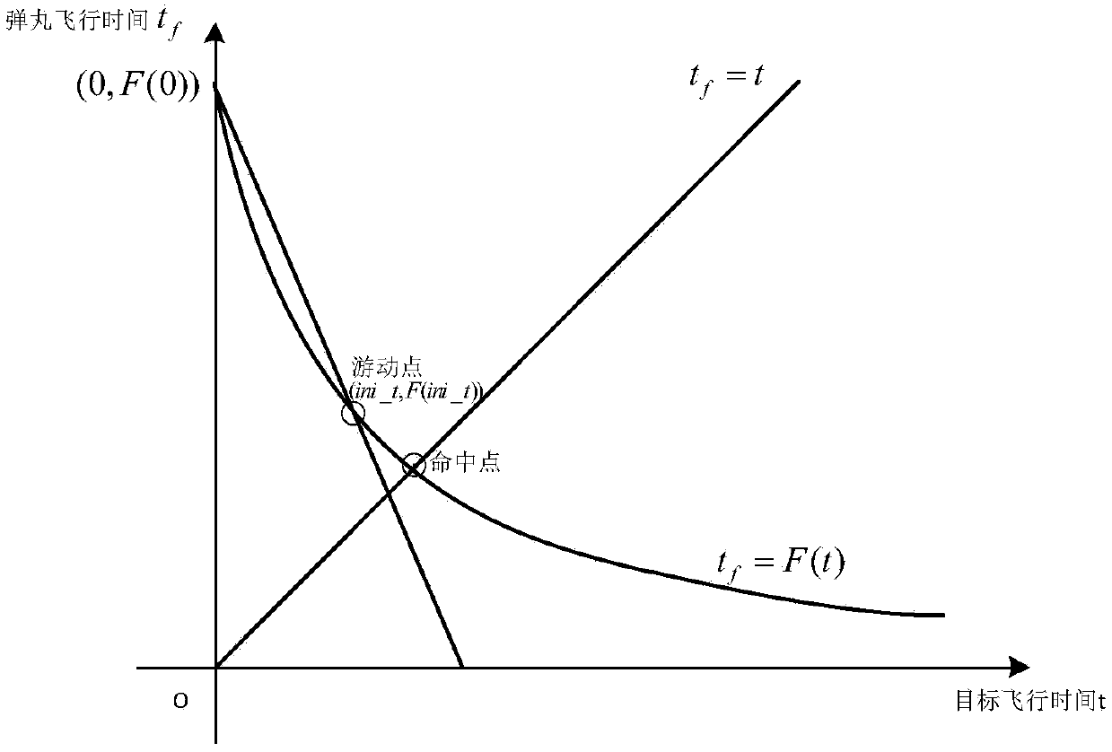 Firing data obtaining method of artillery fire control system