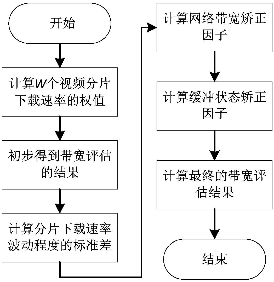 Bit-rate asymptotic switching method and system for dynamic adaptive HTTP (Hyper Text Transfer Protocol) stream