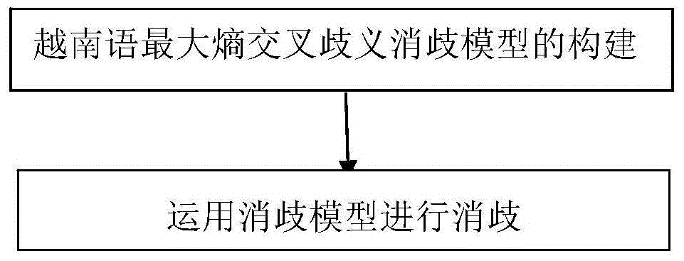 Maximum entropy based Vietnamese cross ambiguity elimination method