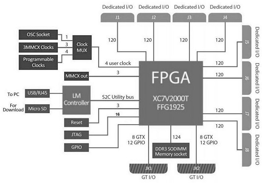 SoC software and hardware collaborative verification system and method based on FPGA prototype