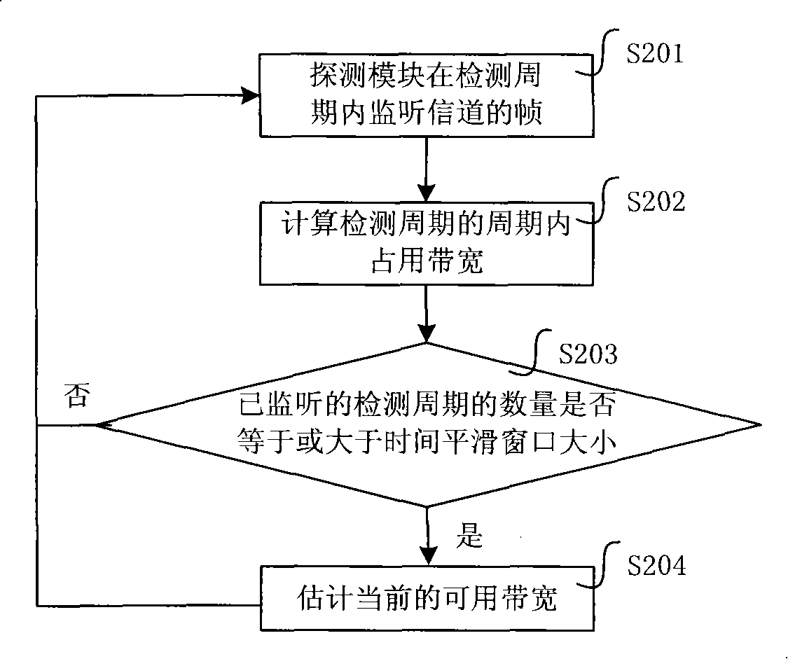 Method and system for measuring available bandwidth of wireless LAN