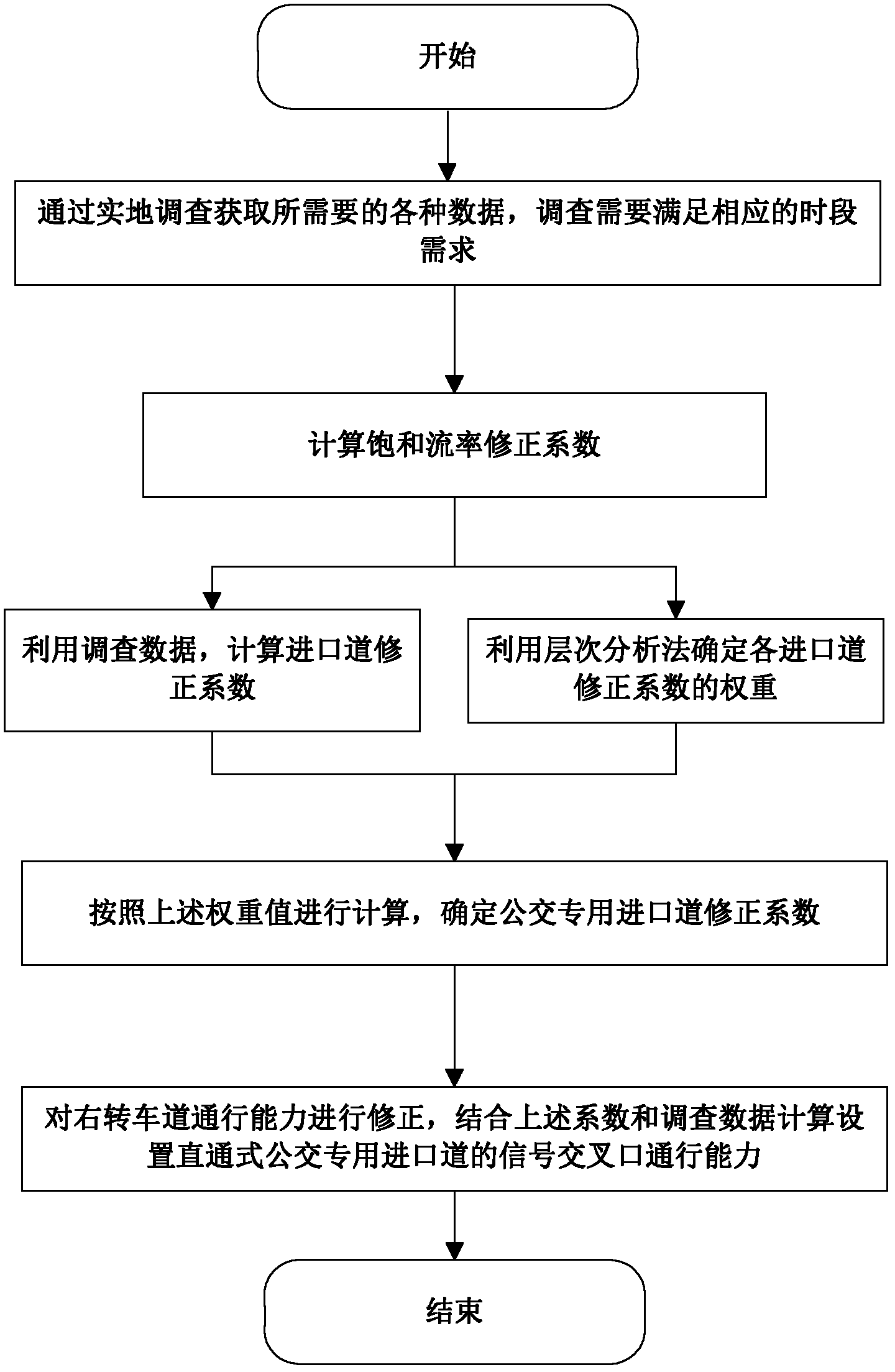 Design method of signal intersection provided with straight-through type bus special entrance lane