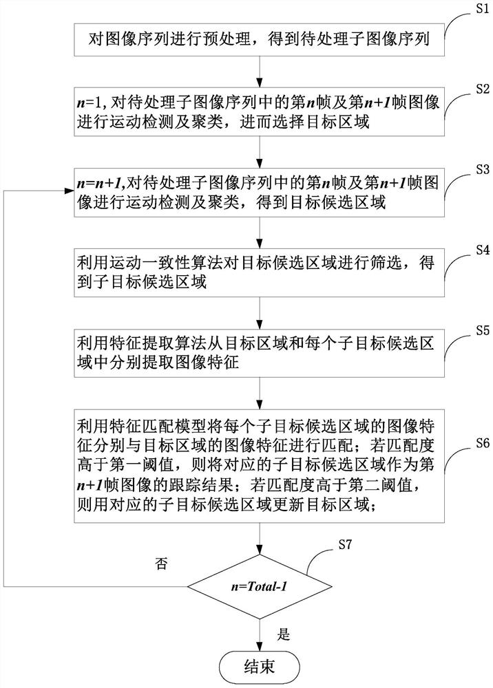 Method and storage device and control device for target tracking in video