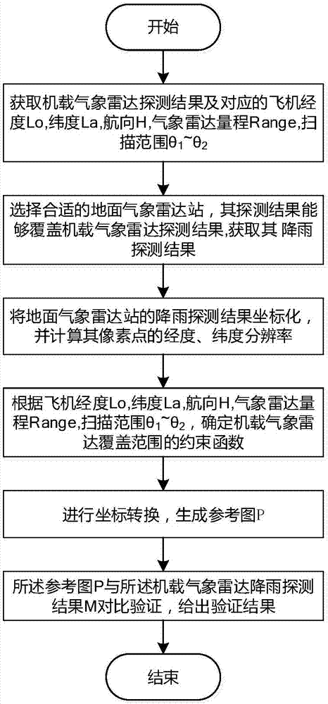 Verification method for rainfall detection result of airborne weather radar