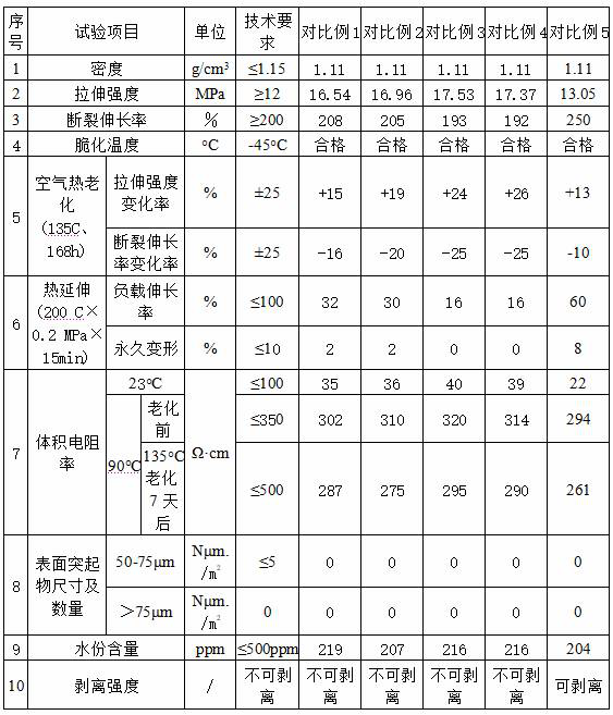 A rated voltage 220kv ultra-clean ultra-smooth semi-conductive shielding material and its preparation method