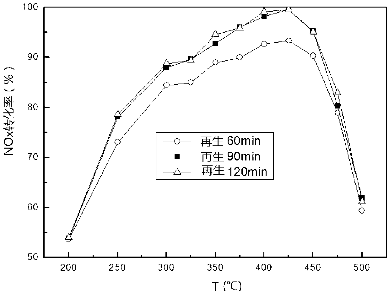 Method and device for regenerating vanadium and tungsten denitration catalyst