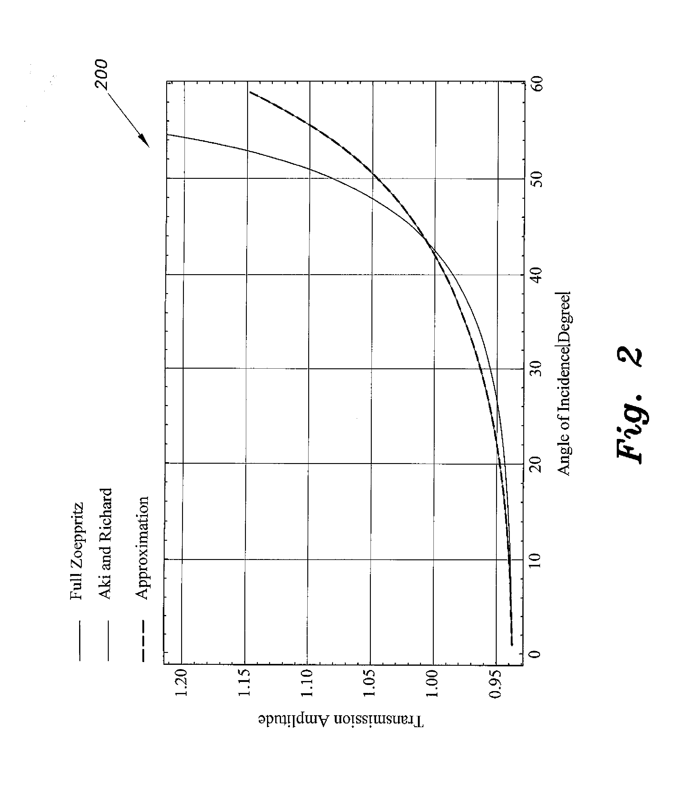 Transmission coefficient method for AVO seismic analysis